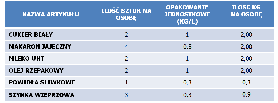 tabela produkty żywnościowe